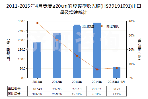 2011-2015年4月寬度≤20cm的膠囊型反光膜(HS39191091)出口量及增速統(tǒng)計 2011-2015年4月寬度≤20cm的膠囊型反光膜(HS39191091)出口量及增速統(tǒng)計
